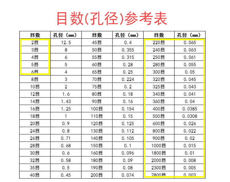 目数参考表