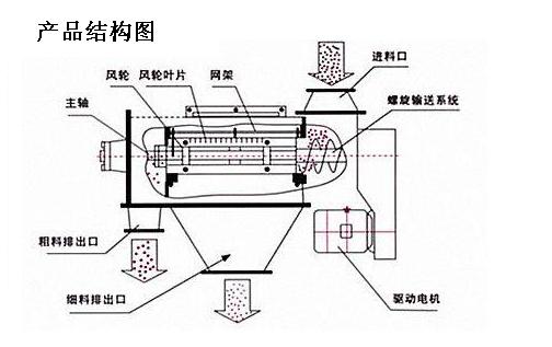 气流筛结构